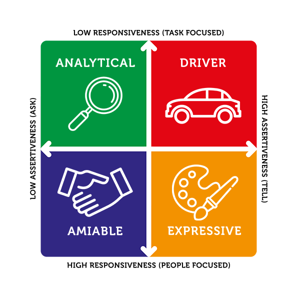 personality test driver expressive amiable analytical